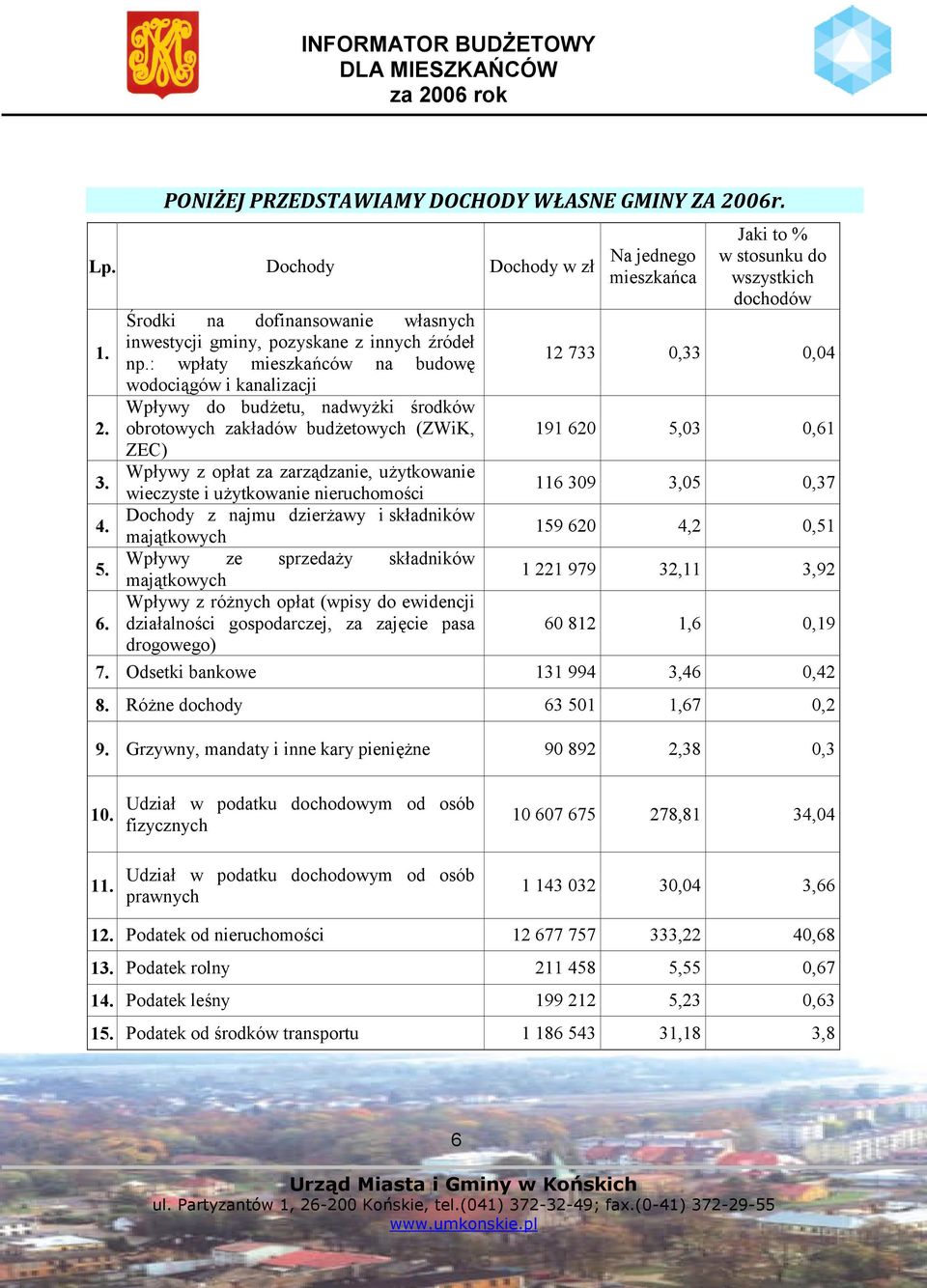 użytkowanie nieruchomości Dochody z najmu dzierżawy i składników majątkowych Wpływy ze sprzedaży składników majątkowych Wpływy z różnych opłat (wpisy do ewidencji działalności gospodarczej, za