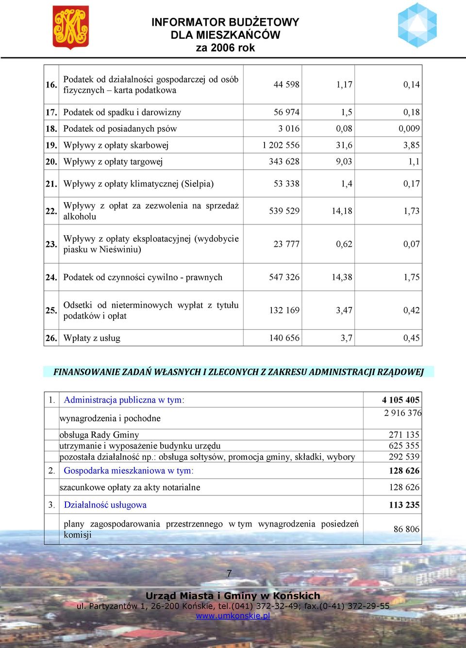 Wpływy z opłaty klimatycznej (Sielpia) 22. Wpływy z opłat za zezwolenia na sprzedaż alkoholu 539 529 14,18 1,73 23.