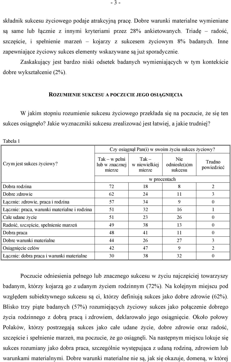 Zaskakujący jest bardzo niski odsetek badanych wymieniających w tym kontekście dobre wykształcenie (2%).