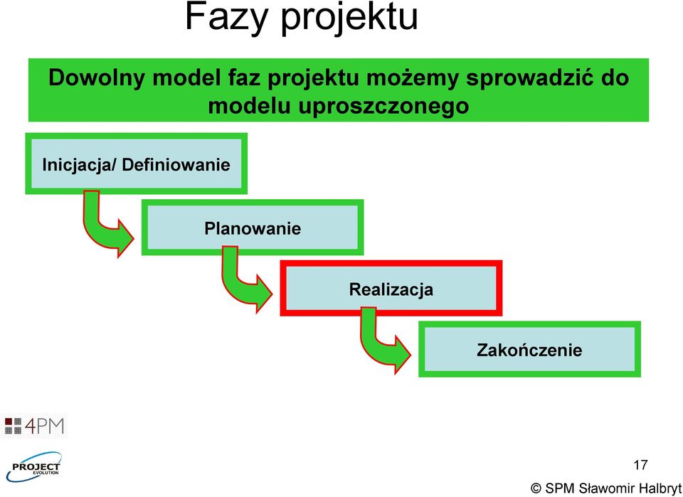 modelu uproszczonego Inicjacja/