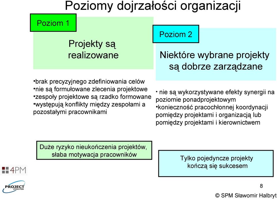 motywacja pracowników Poziom 2 Niektóre wybrane projekty są dobrze zarządzane nie są wykorzystywane efekty synergii na poziomie ponadprojektowym