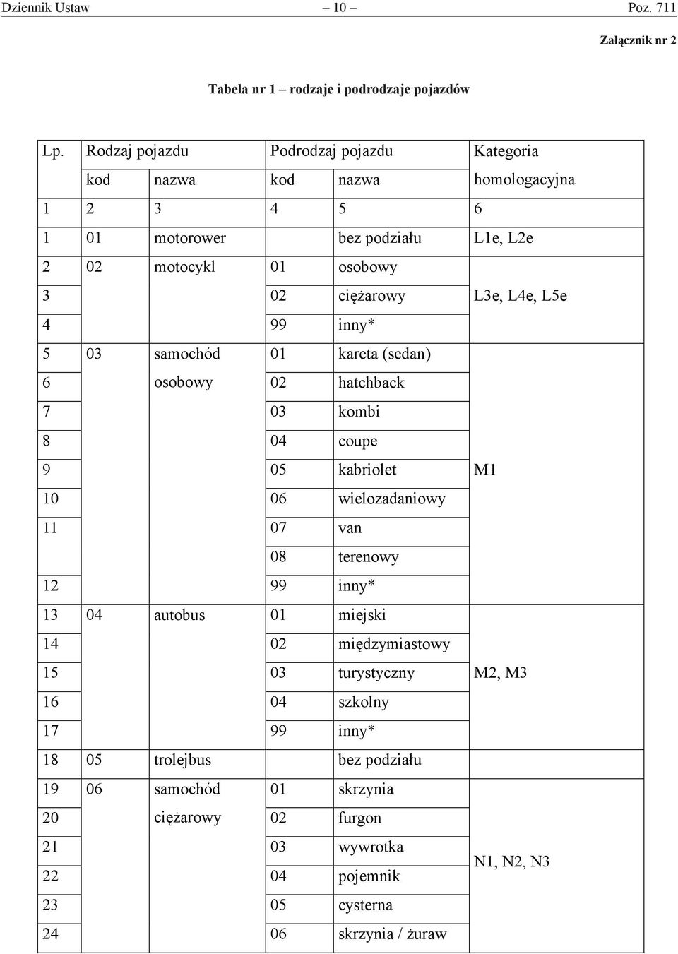L4e, L5e 4 99 inny* 5 03 samochód 01 kareta (sedan) 6 osobowy 02 hatchback 7 03 kombi 8 04 coupe 9 05 kabriolet M1 10 06 wielozadaniowy 11 07 van 08 terenowy 12 99 inny*