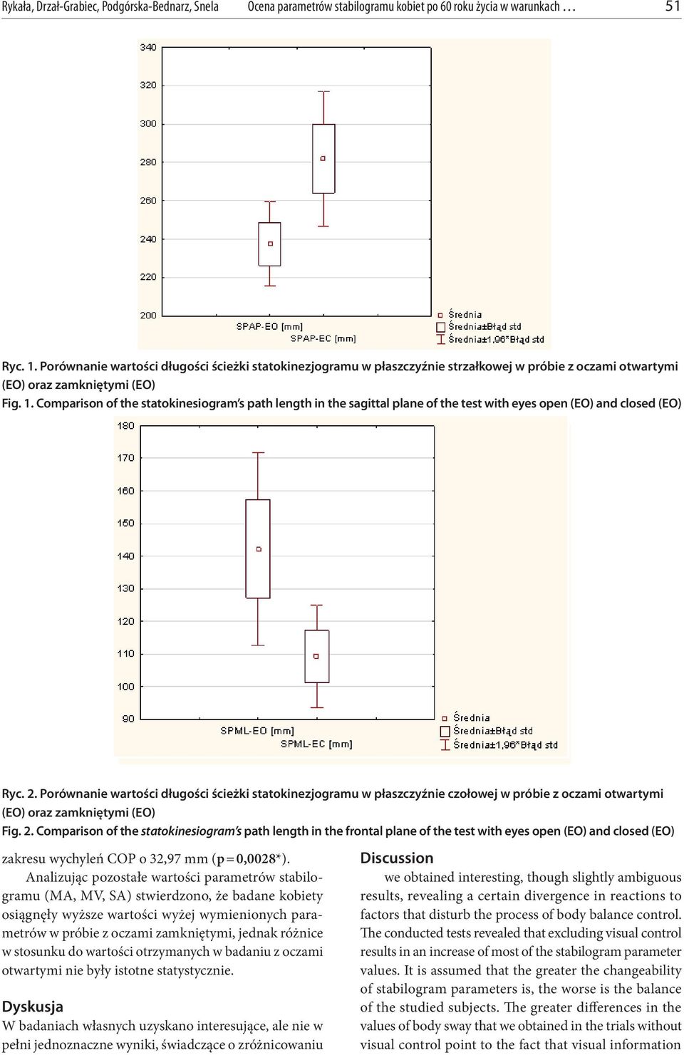 Comparison of the statokinesiogram s path length in the sagittal plane of the test with eyes open (EO) and closed (EO) Ryc. 2.