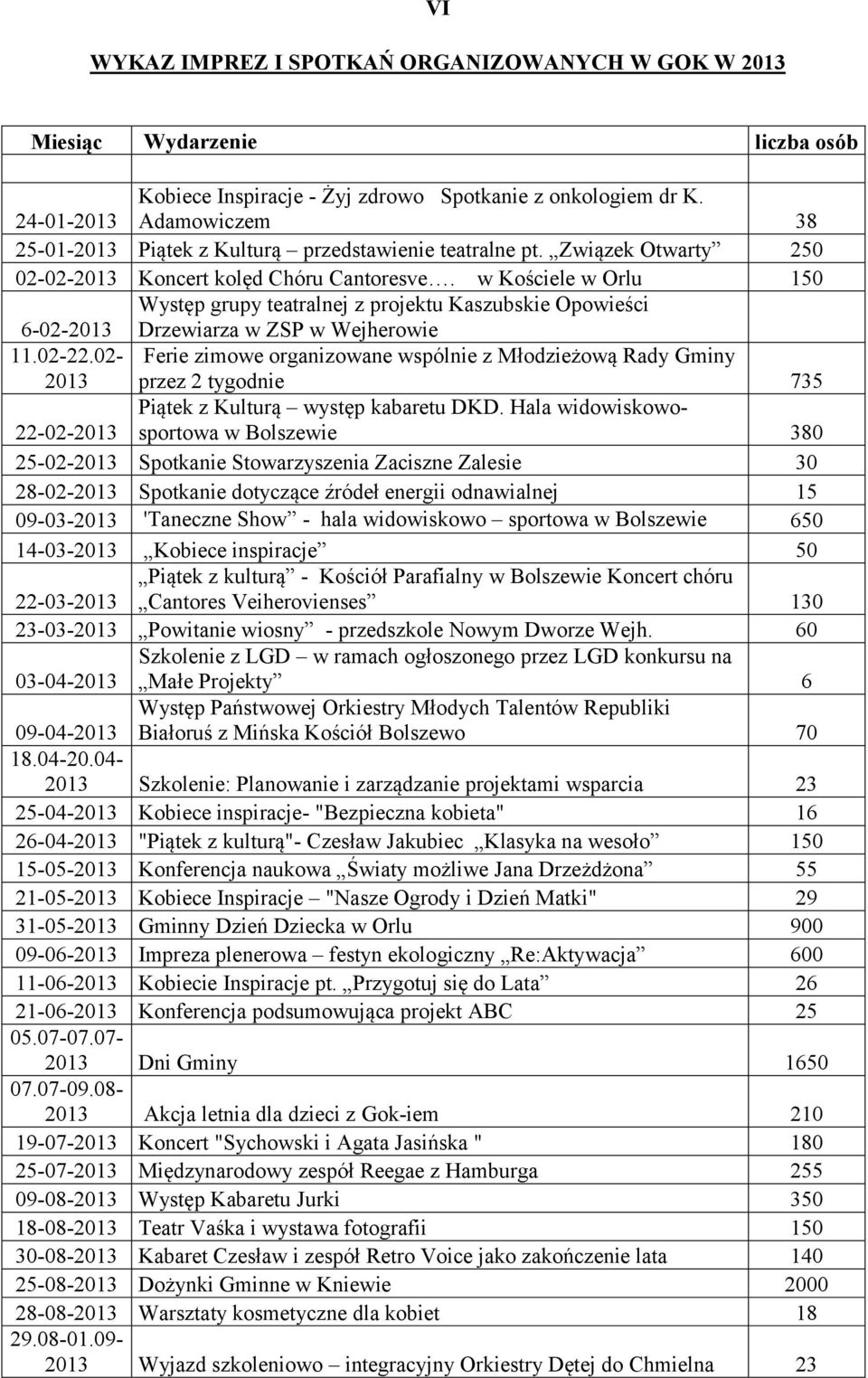 w Kościele w Orlu 150 Występ grupy teatralnej z projektu Kaszubskie Opowieści 6-02- Drzewiarza w ZSP w Wejherowie 11.02-22.