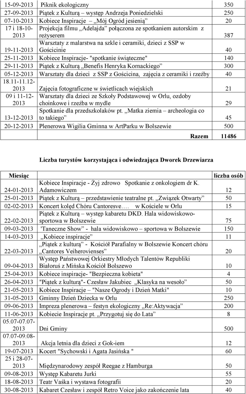 Kornackiego 300 05-12- Warsztaty dla dzieci z SSP z Gościcina, zajęcia z ceramiki i rzeźby 40 18.11-11.