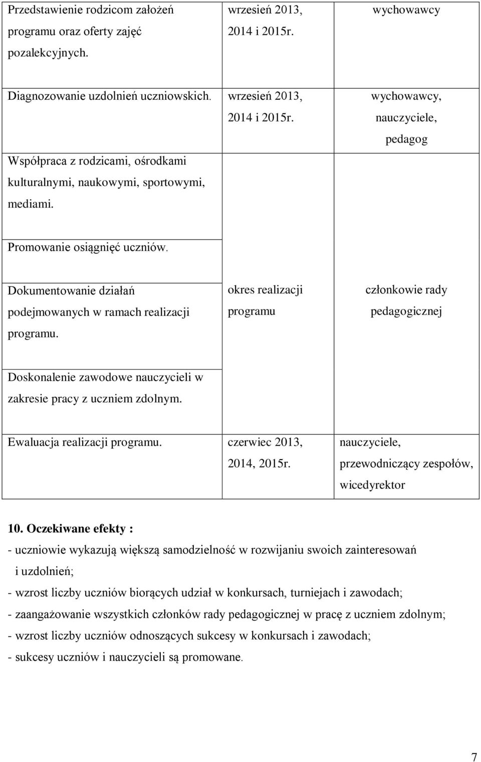 okres realizacji programu członkowie rady pedagogicznej Doskonalenie zawodowe nauczycieli w zakresie pracy z uczniem zdolnym. Ewaluacja realizacji programu. czerwiec 2013, 2014, 2015r.