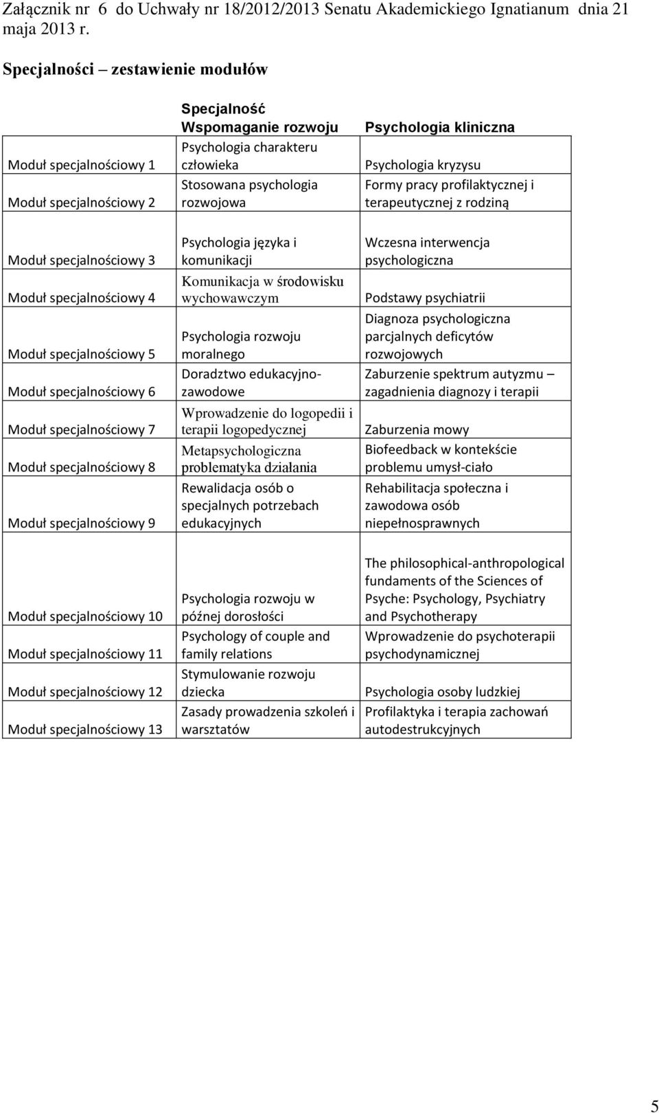logopedycznej Metapsychologiczna problematyka działania Rewalidacja osób o specjalnych potrzebach edukacyjnych Wczesna interwencja psychologiczna Podstawy psychiatrii Diagnoza psychologiczna