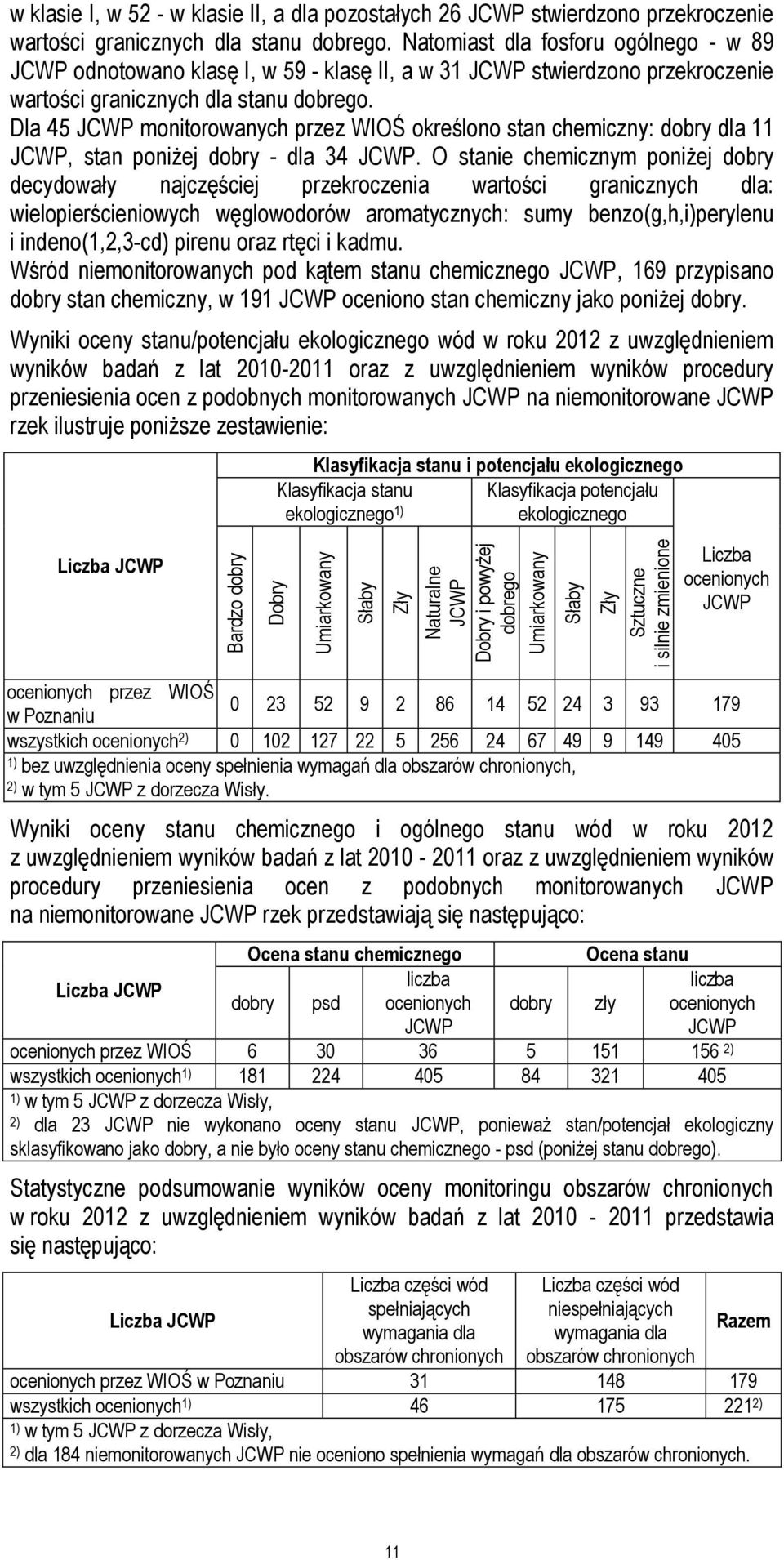 Natomiast dla fosforu ogólnego - w 89 JCWP odnotowano klasę I, w 59 - klasę II, a w 31 JCWP stwierdzono  Dla 45 JCWP monitorowanych przez WIOŚ określono stan chemiczny: dobry dla 11 JCWP, stan