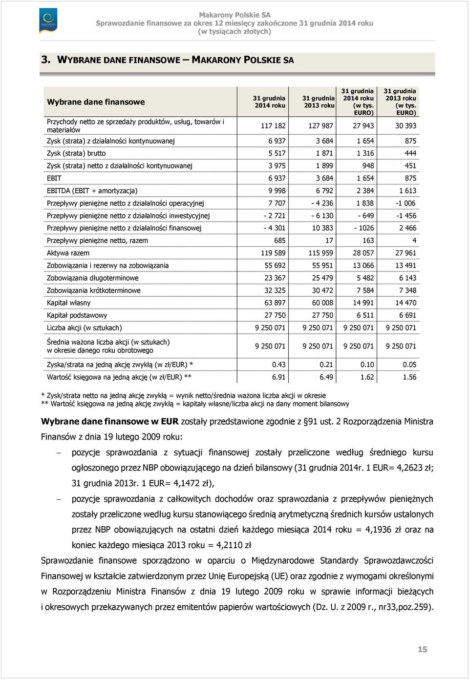 EURO) 117 182 127 987 27 943 30 393 Zysk (strata) z działalności kontynuowanej 6 937 3 684 1 654 875 Zysk (strata) brutto 5 517 1 871 1 316 444 Zysk (strata) netto z działalności kontynuowanej 3 975