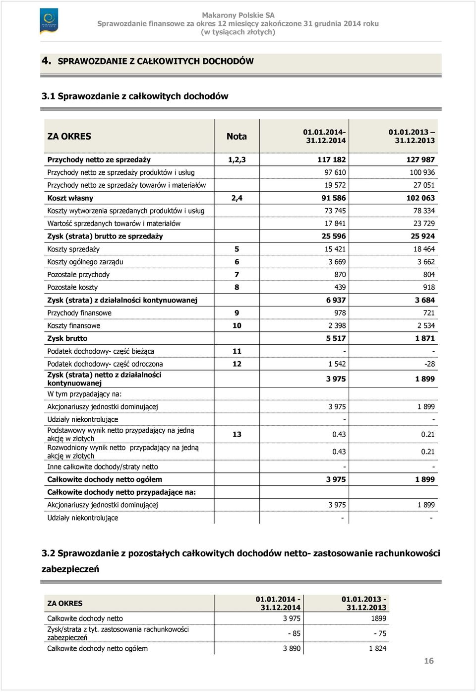 2013 Przychody netto ze sprzedaży 1,2,3 117 182 127 987 Przychody netto ze sprzedaży produktów i usług 97 610 100 936 Przychody netto ze sprzedaży towarów i materiałów 19 572 27 051 Koszt własny 2,4