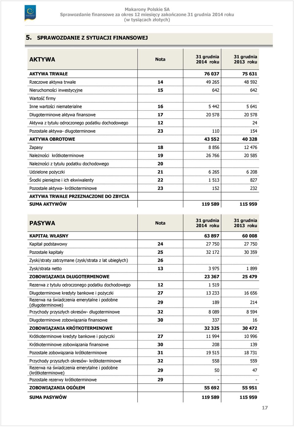 154 AKTYWA OBROTOWE 43 552 40 328 Zapasy 18 8 856 12 476 Należności krótkoterminowe 19 26 766 20 585 Należności z tytułu podatku dochodowego 20 Udzielone pożyczki 21 6 265 6 208 Środki pieniężne i