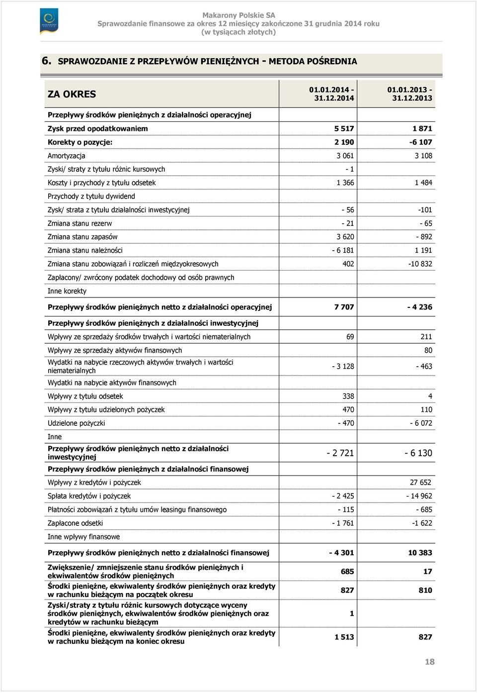 2013 Zysk przed opodatkowaniem 5 517 1 871 Korekty o pozycje: 2 190-6 107 Amortyzacja 3 061 3 108 Zyski/ straty z tytułu różnic kursowych - 1 Koszty i przychody z tytułu odsetek 1 366 1 484 Przychody