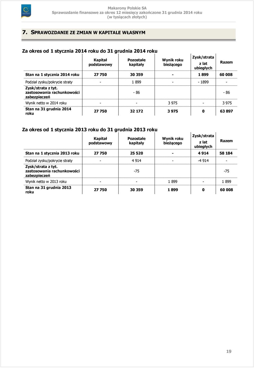 zastosowania rachunkowości zabezpieczeń - 86-86 Wynik netto w 2014 roku - - 3 975-3 975 Stan na 31 grudnia 2014 roku 27 750 32 172 3 975 0 63 897 Za okres od 1 stycznia 2013 roku do 31 grudnia 2013