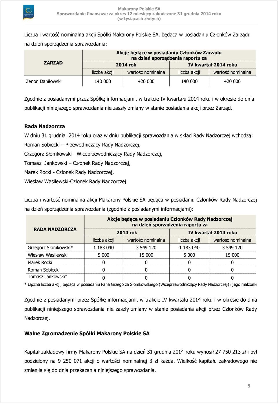informacjami, w trakcie IV kwartału 2014 roku i w okresie do dnia publikacji niniejszego sprawozdania nie zaszły zmiany w stanie posiadania akcji przez Zarząd.