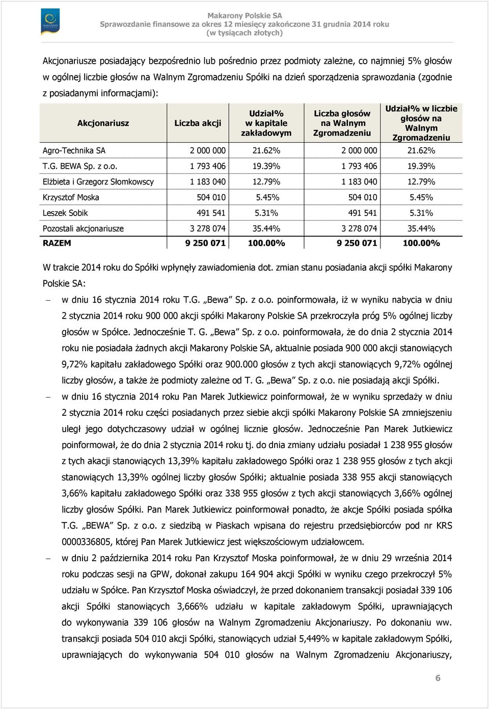 62% 2 000 000 21.62% T.G. BEWA Sp. z o.o. 1 793 406 19.39% 1 793 406 19.39% Elżbieta i Grzegorz Słomkowscy 1 183 040 12.79% 1 183 040 12.79% Krzysztof Moska 504 010 5.45% 504 010 5.