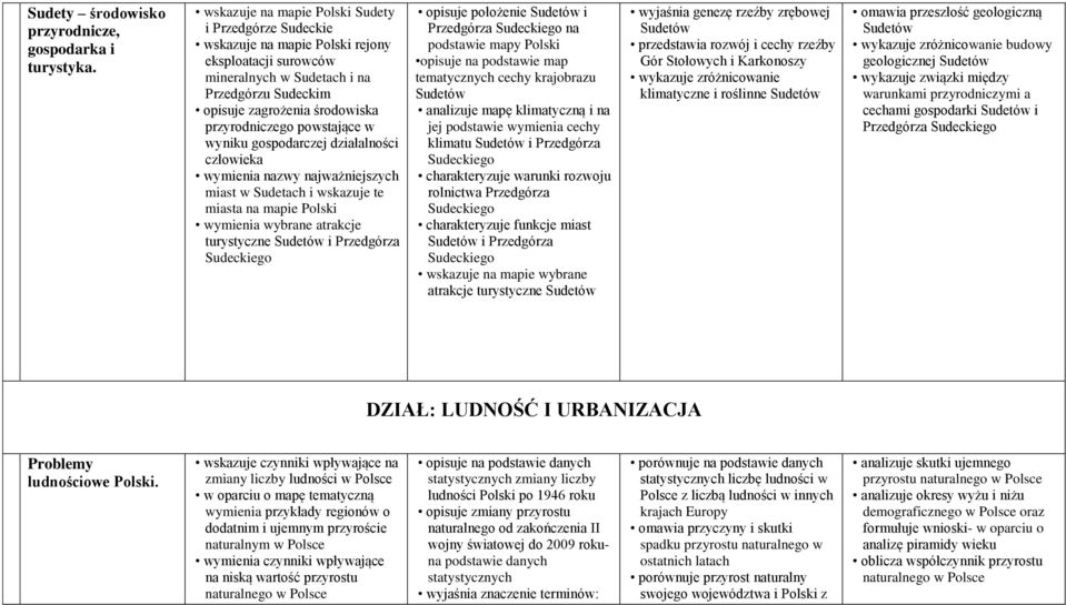 wyniku gospodarczej działalności człowieka wymienia nazwy najważniejszych miast w Sudetach i wskazuje te miasta na mapie wymienia wybrane atrakcje turystyczne Sudetów i Przedgórza Sudeckiego opisuje