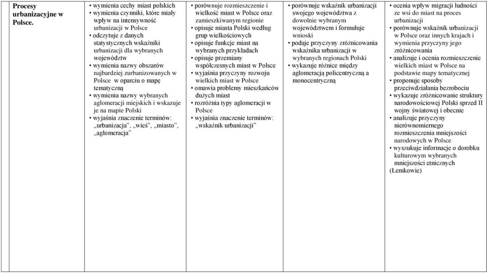 obszarów najbardziej zurbanizowanych w w oparciu o mapę tematyczną wymienia nazwy wybranych aglomeracji miejskich i wskazuje je na mapie urbanizacja, wieś, miasto, aglomeracja porównuje