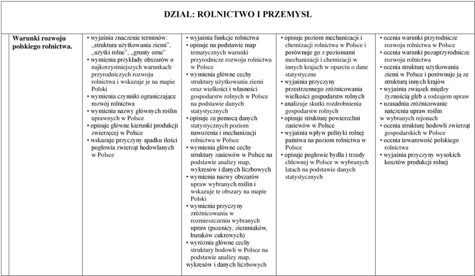 ograniczające rozwój rolnictwa wymienia nazwy głównych roślin uprawnych w opisuje główne kierunki produkcji zwierzęcej w wskazuje przyczyny spadku ilości pogłowia zwierząt hodowlanych w wyjaśnia