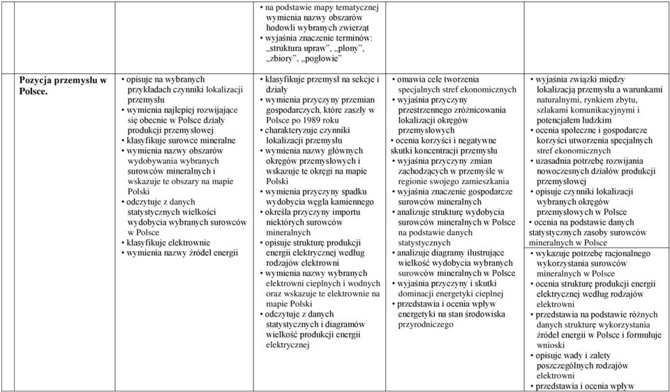 wydobywania wybranych surowców mineralnych i wskazuje te obszary na mapie odczytuje z danych statystycznych wielkości wydobycia wybranych surowców w klasyfikuje elektrownie wymienia nazwy źródeł