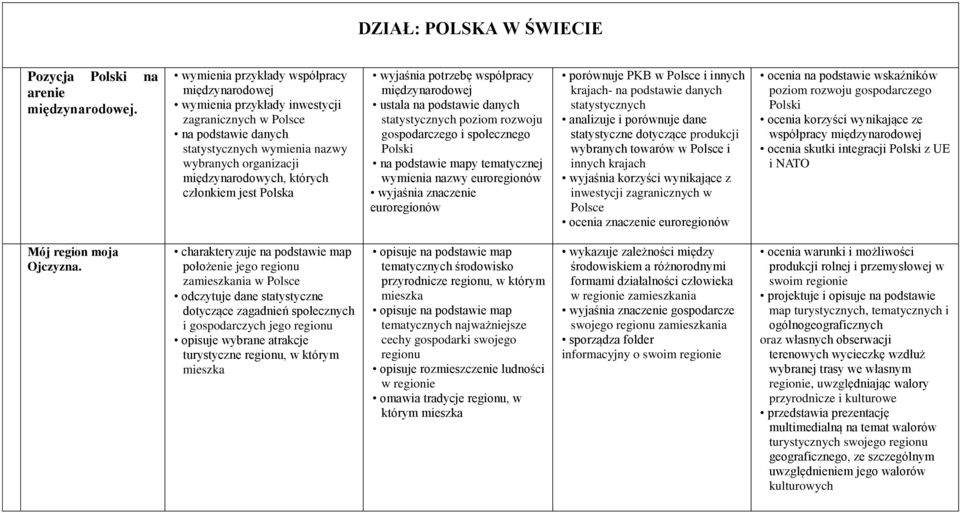 jest Polska wyjaśnia potrzebę współpracy międzynarodowej ustala na podstawie danych statystycznych poziom rozwoju gospodarczego i społecznego na podstawie mapy tematycznej wymienia nazwy euroregionów