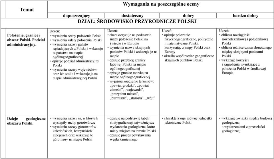 nazwy województw oraz ich stolic i wskazuje je na mapie administracyjnej Uczeń: charakteryzuje na podstawie mapy położenie na świecie i w Europie wymienia nazwy skrajnych punktów i wskazuje je na