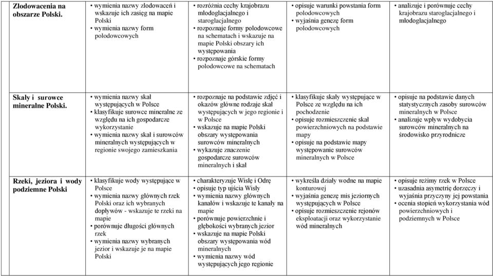 wskazuje na mapie obszary ich występowania rozpoznaje górskie formy polodowcowe na schematach opisuje warunki powstania form polodowcowych wyjaśnia genezę form polodowcowych analizuje i porównuje
