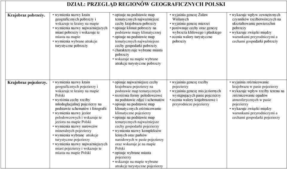 tematycznych najważniejsze cechy krajobrazu pobrzeży opisuje klimat pobrzeży na podstawie mapy klimatycznej tematycznych najważniejsze cechy gospodarki pobrzeży charakteryzuje wybrane miasta pobrzeży