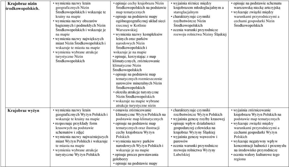 wymienia nazwy największych miast Nizin Środkowopolskich i wskazuje te miasta na mapie wymienia wybrane atrakcje turystyczne Nizin Środkowopolskich wymienia nazwy krain geograficznych Wyżyn ch i