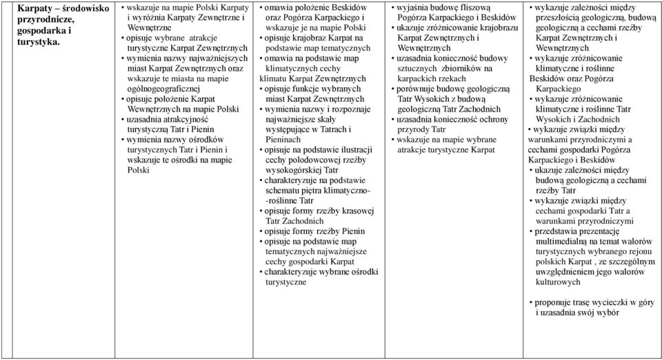 miasta na mapie ogólnogeograficznej opisuje położenie Karpat Wewnętrznych na mapie uzasadnia atrakcyjność turystyczną Tatr i Pienin wymienia nazwy ośrodków turystycznych Tatr i Pienin i wskazuje te