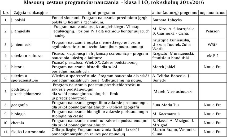 wiedza o społeczeństwie podstawy przedsiębiorczości 8. geografia 9. biologia 10. chemia 11.