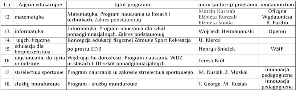 fizyczne Koncepcja edukacji fizycznej Zdrowie Sport Rekreacja U. Kierczj edukacja dla 15. po prostu EDB Henryk Śnieżek WSiP 16. bezpieczeństwa wychowanie do życia w rodzinie Wędrując ku dorosłości.