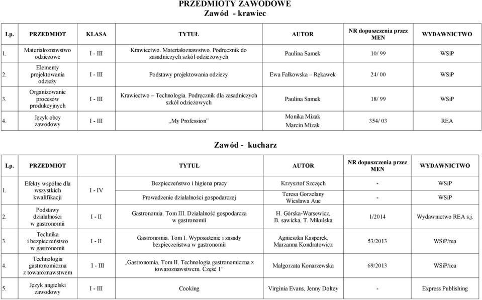 Podręcznik do zasadniczych szkół odzieżowych Paulina Samek 10/ 99 WSiP Elementy projektowania odzieży - Podstawy projektowania odzieży Ewa Fałkowska Rękawek 24/ 00 WSiP 3.