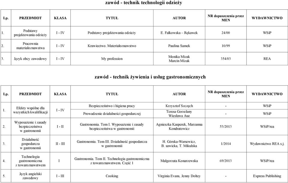 Język obcy zawodowy - V My profession Monika Mizak Marcin Mizak 354/03 REA zawód - technik żywienia i usług gastronomicznych Lp. PRZEDMOT KLASA TYTUŁ AUTOR WYDAWNCTWO 1.