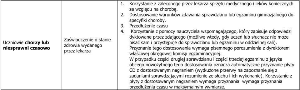 Korzystanie z pomocy nauczyciela wspomagającego, który zapisuje odpowiedzi dyktowane przez zdającego (możliwe wtedy, gdy uczeń lub słuchacz nie może pisać sam i przystępuje do sprawdzianu lub