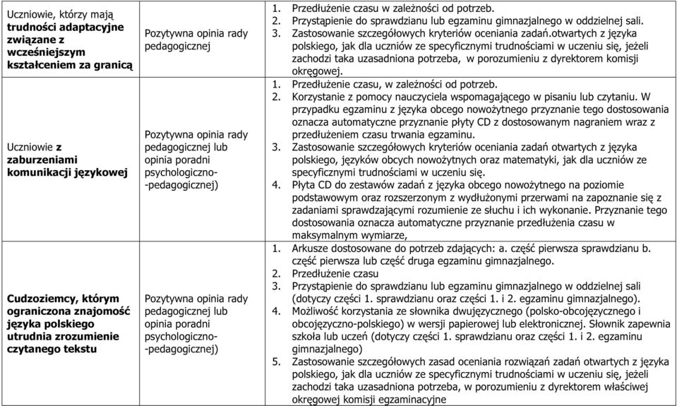 Przedłużenie czasu w zależności od potrzeb. 2. Przystąpienie do sprawdzianu lub egzaminu gimnazjalnego w oddzielnej sali. 3. Zastosowanie szczegółowych kryteriów oceniania zadań.