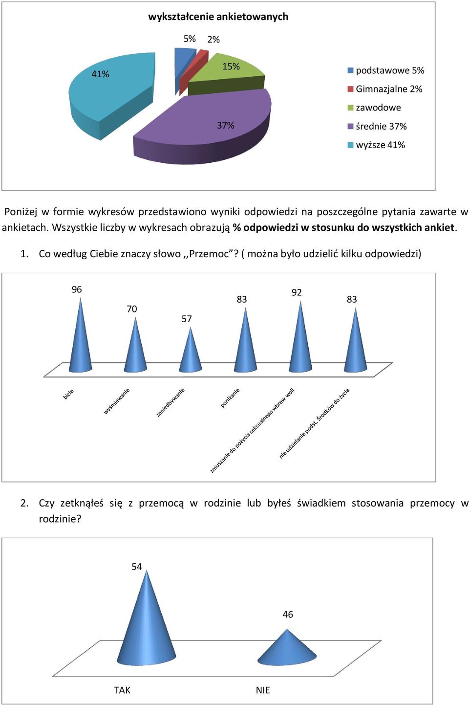 Wszystkie liczby w wykresach obrazują % odpowiedzi w stosunku do wszystkich ankiet. 1.