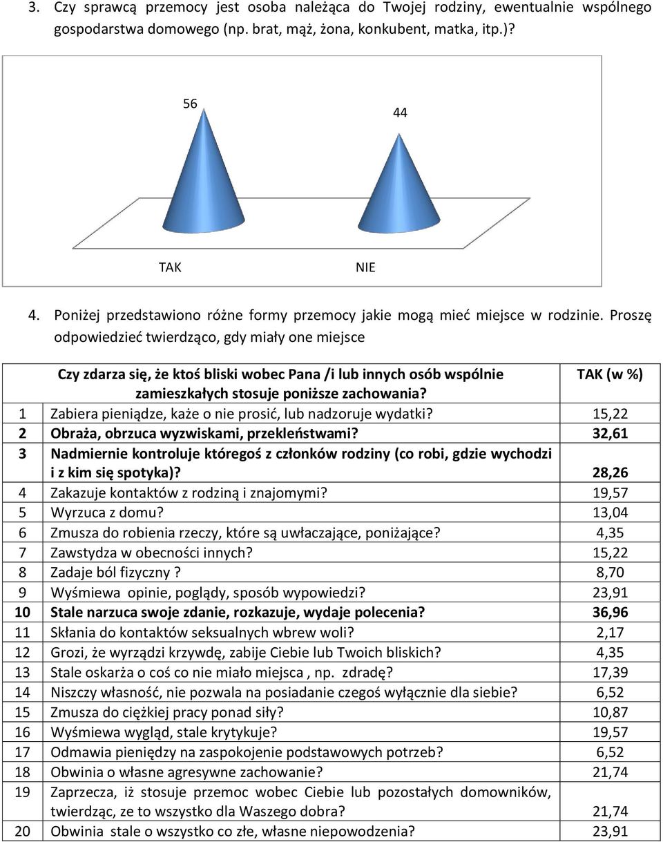 Proszę odpowiedzieć twierdząco, gdy miały one miejsce Czy zdarza się, że ktoś bliski wobec Pana /i lub innych osób wspólnie (w %) zamieszkałych stosuje poniższe zachowania?