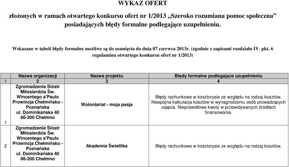 6 regulaminu otwartego konkursu ofert nr 1/2013) Nazwa organizacji Nazwa projektu Błędy formalne podlegające uzupełnieniu 1 2 3 4 Zgromadzenie Sióstr Miłosierdzia Św.