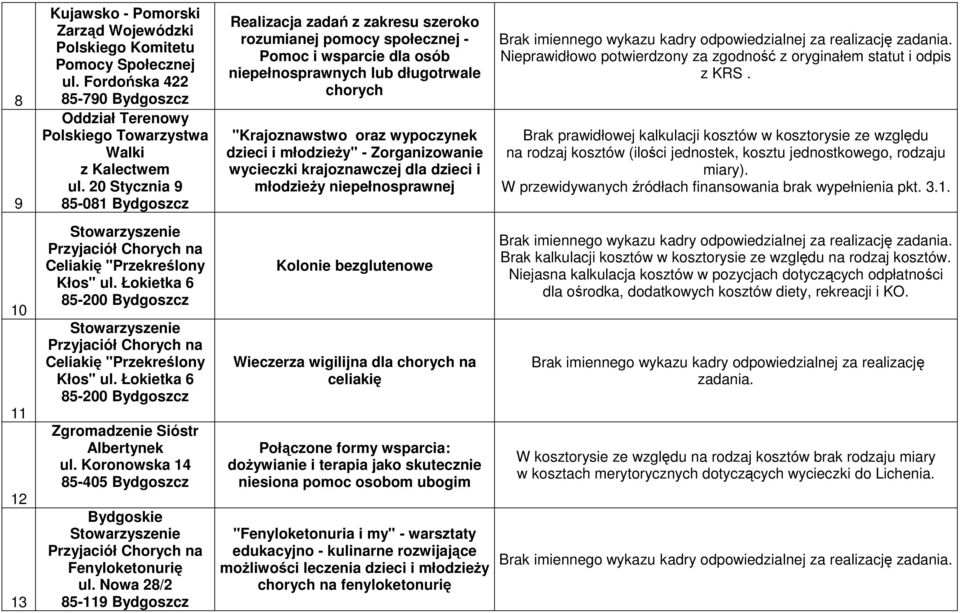 Łokietka 6 85-200 Bydgoszcz Zgromadzenie Sióstr Albertynek ul. Koronowska 14 85-405 Bydgoszcz Bydgoskie Przyjaciół Chorych na Fenyloketonurię ul.