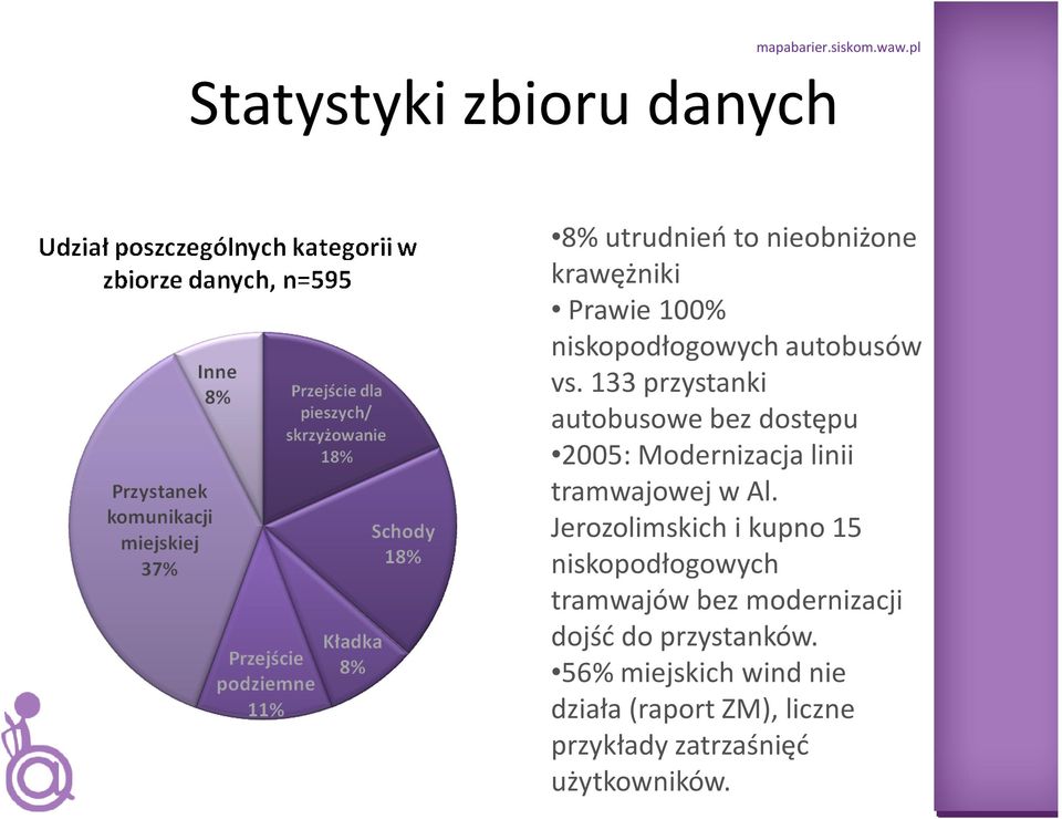 133 przystanki autobusowe bez dostępu 2005: Modernizacja linii tramwajowej w Al.