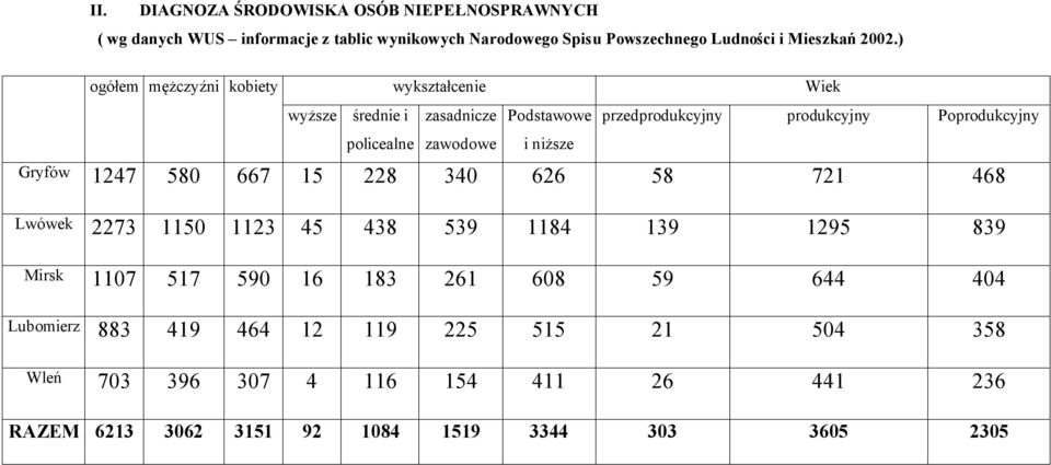 zawodowe i niższe Gryfów 1247 580 667 15 228 340 626 58 721 468 Lwówek 2273 1150 1123 45 438 539 1184 139 1295 839 Mirsk 1107 517 590 16 183 261