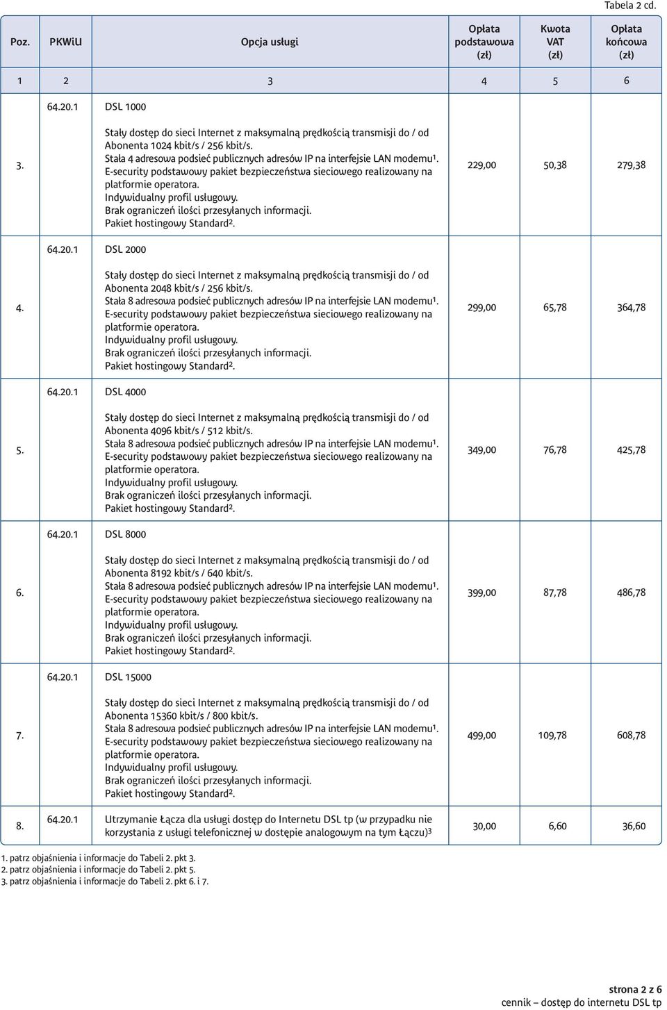 399,00 87,78 486,78 DSL 15000 7. Abonenta 15360 kbit/s / 800 kbit/s. 499,00 109,78 608,78 Utrzymanie Łącza dla usługi dostęp do Internetu DSL tp (w przypadku nie 8.