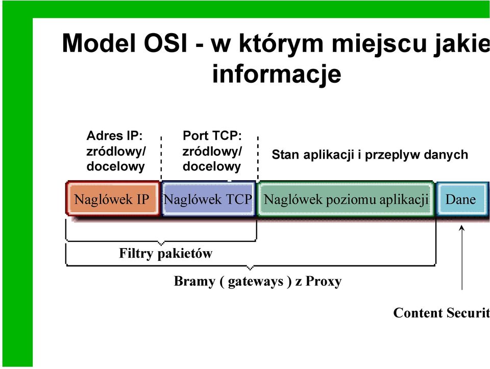 i przeplyw danych Naglówek IP Naglówek TCP Naglówek poziomu