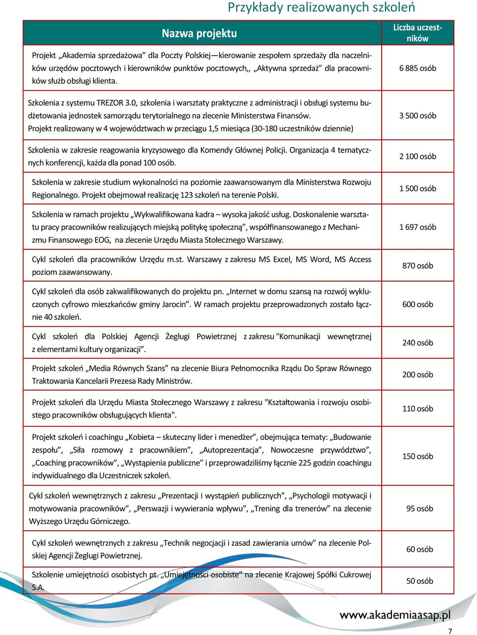 0, szkolenia i warsztaty praktyczne z administracji i obsługi systemu budżetowania jednostek samorządu terytorialnego na zlecenie Ministerstwa Finansów.