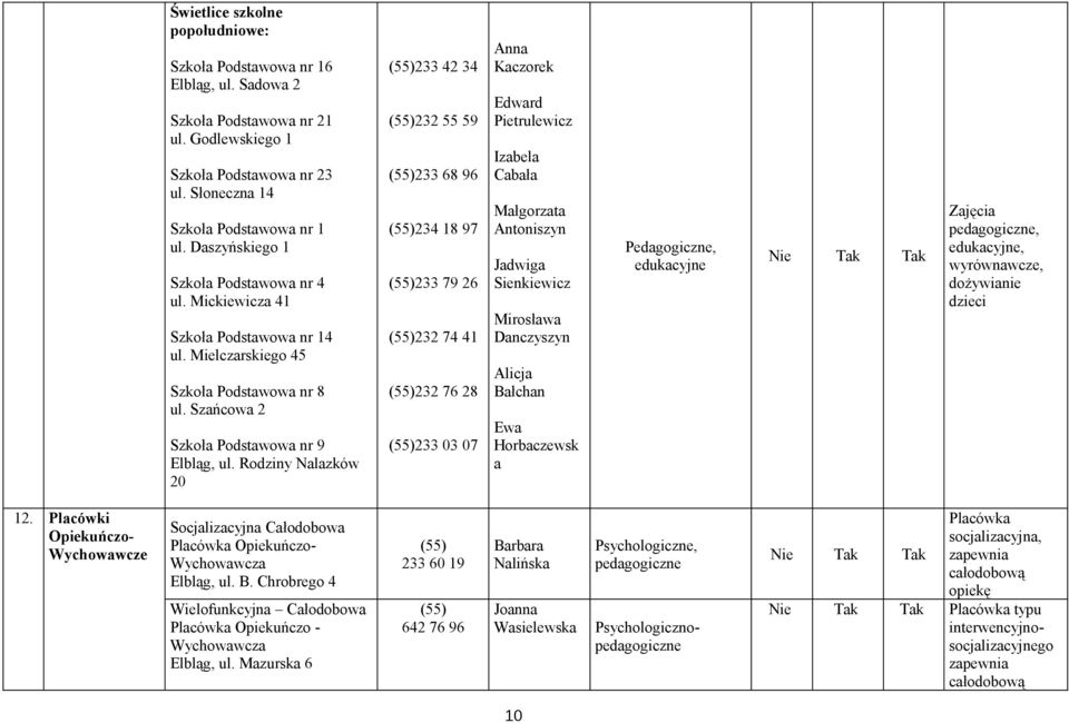 Rodziny Nalazków 20 233 42 34 232 55 59 233 68 96 234 18 97 233 79 26 232 74 41 232 76 28 233 03 07 Anna Kaczorek Edward Pietrulewicz Izabela Cabała Małgorzata Antoniszyn Jadwiga Sienkiewicz