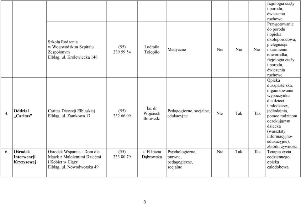 Elżbieta Dąbrowska Medyczne Nie Nie Nie socjalne, prawne, pedagogiczne, socjalne fizjologia ciąży i porodu, ćwiczenia ruchowe Przygotowanie do porodu i opieka okołoporodowa, pielęgnacja i karmienie