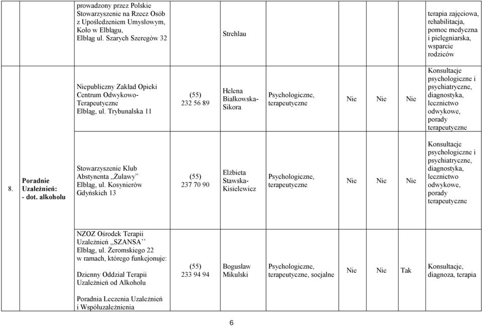 Trybunalska 11 232 56 89 Helena Białkowska- Sikora Nie Nie Nie Konsultacje psychologiczne i psychiatryczne, diagnostyka, lecznictwo odwykowe, porady 8. Poradnie Uzależnień: - dot.