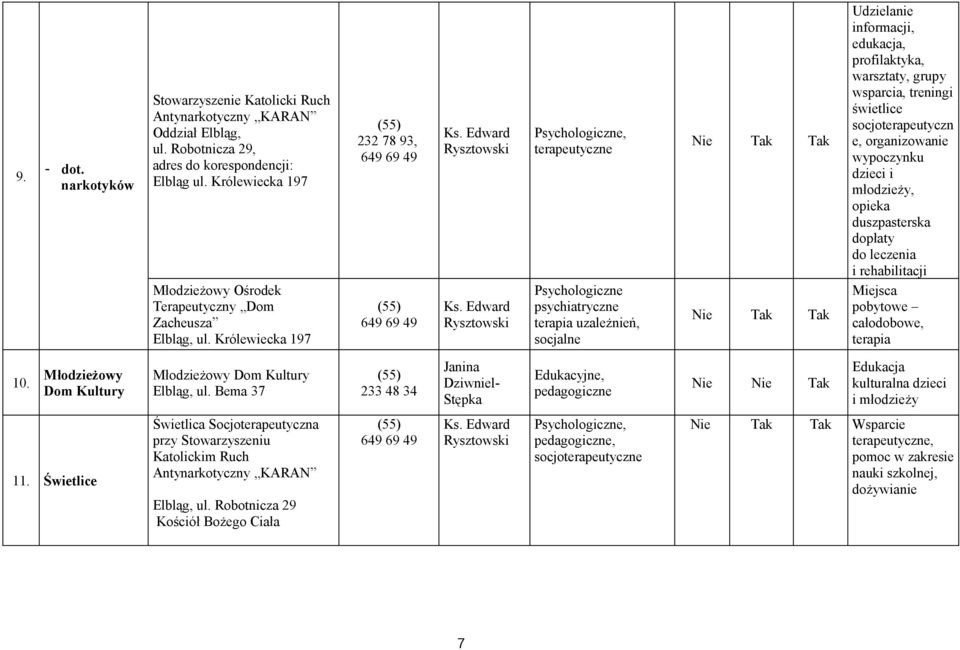 Edward Rysztowski Psychologiczne psychiatryczne terapia uzależnień, socjalne Udzielanie informacji, edukacja, profilaktyka, warsztaty, grupy wsparcia, treningi świetlice socjoterapeutyczn e,