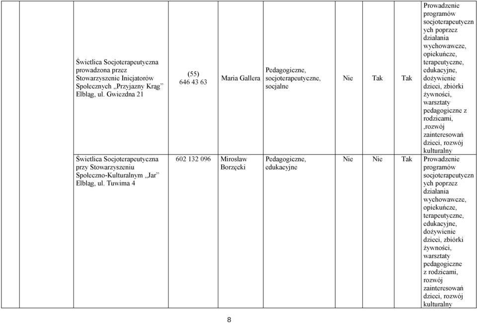 Tuwima 4 646 43 63 Maria Gallera 602 132 096 Mirosław Borzęcki socjo, socjalne Prowadzenie programów socjoterapeutyczn ych poprzez działania wychowawcze, opiekuńcze,,,