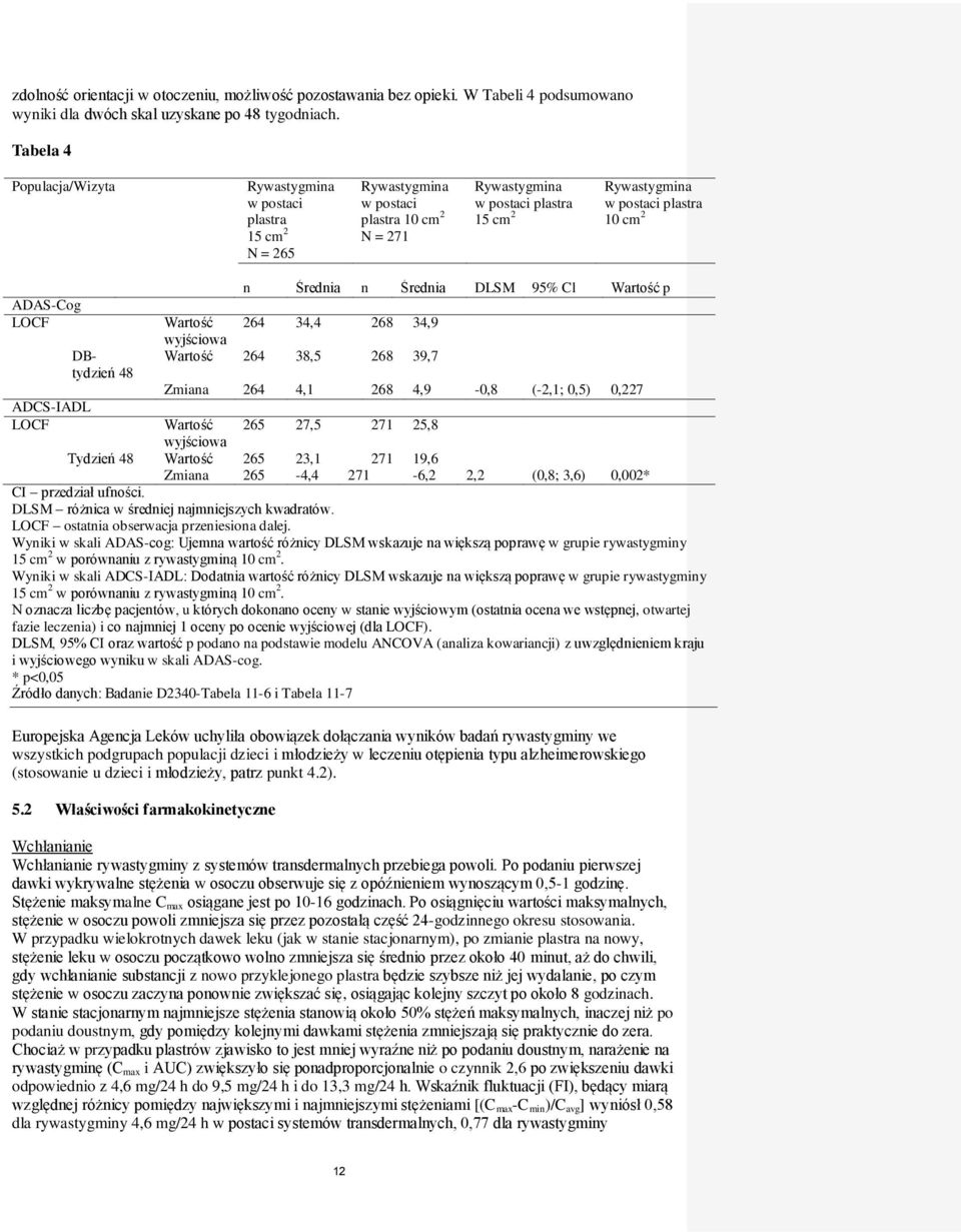 ADAS-Cog LOCF DBtydzień 48 n Średnia n Średnia DLSM 95% Cl Wartość p Wartość 264 34,4 268 34,9 wyjściowa Wartość 264 38,5 268 39,7 Zmiana 264 4,1 268 4,9-0,8 (-2,1; 0,5) 0,227 ADCS-IADL LOCF Wartość